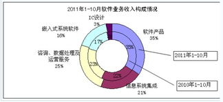 10月國(guó)內(nèi)軟件業(yè)務(wù)收入達(dá)1968億元，軟件外包服務(wù)成增長(zhǎng)新引擎